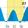 Hanahan tide chart for Tuesday, May 27, 2025