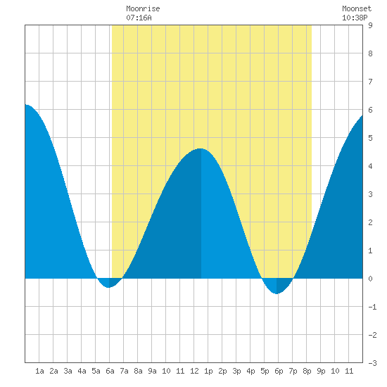 Hanahan tide chart for Wednesday, May 28, 2025