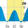 Hanahan tide chart for Wednesday, May 28, 2025