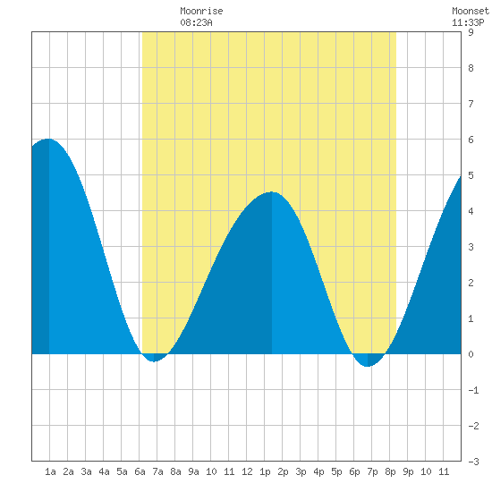 Hanahan tide chart for Thursday, May 29, 2025