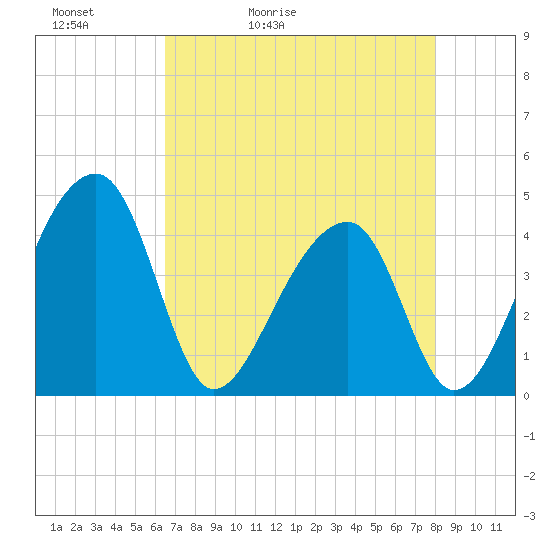 Hanahan tide chart for Friday, May 2, 2025