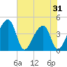 Hanahan tide chart for Saturday, May 31, 2025