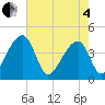 Hanahan tide chart for Sunday, May 4, 2025