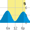 Hanahan tide chart for Monday, May 5, 2025