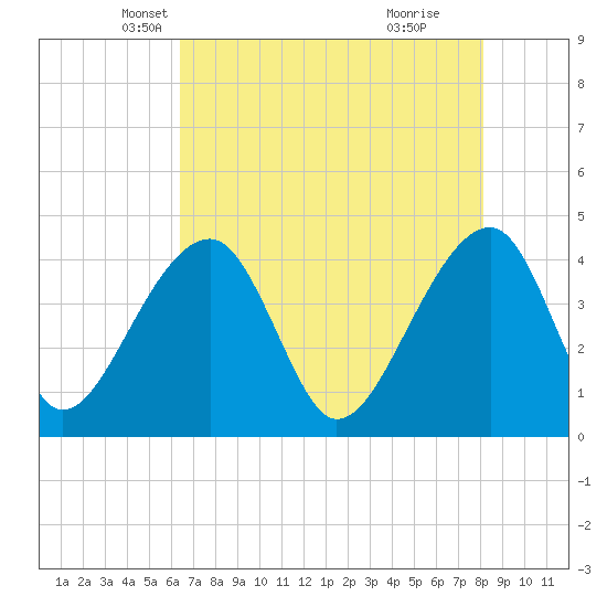 Hanahan tide chart for Wednesday, May 7, 2025