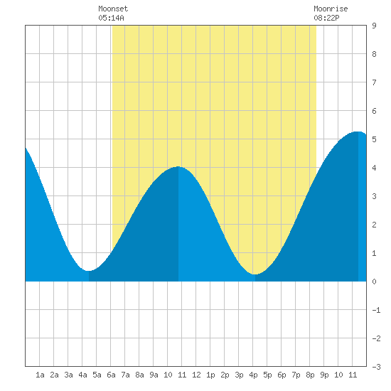 Hanahan tide chart for Tuesday, June 10, 2025