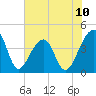 Hanahan tide chart for Tuesday, June 10, 2025