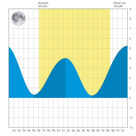 Hanahan tide chart for Wednesday, June 11, 2025