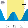 Hanahan tide chart for Wednesday, June 11, 2025