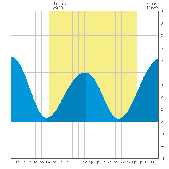 Hanahan tide chart for Thursday, June 12, 2025