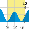 Hanahan tide chart for Thursday, June 12, 2025
