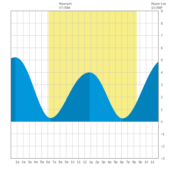 Hanahan tide chart for Friday, June 13, 2025