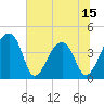 Hanahan tide chart for Sunday, June 15, 2025