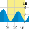 Hanahan tide chart for Monday, June 16, 2025