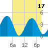 Hanahan tide chart for Tuesday, June 17, 2025