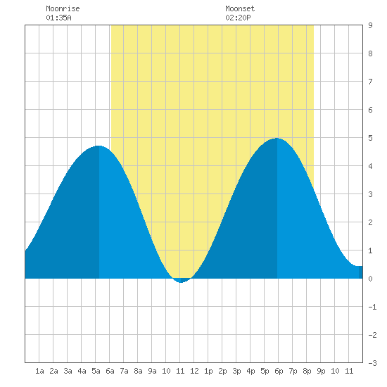 Hanahan tide chart for Thursday, June 19, 2025