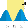 Hanahan tide chart for Thursday, June 19, 2025