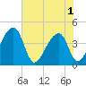 Hanahan tide chart for Sunday, June 1, 2025