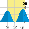 Hanahan tide chart for Friday, June 20, 2025