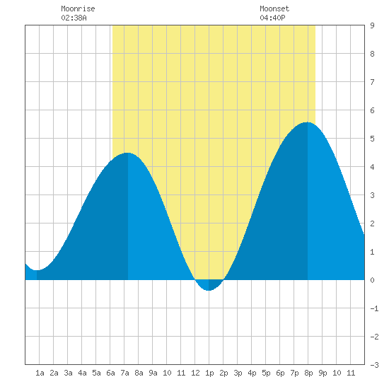 Hanahan tide chart for Saturday, June 21, 2025