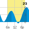 Hanahan tide chart for Monday, June 23, 2025
