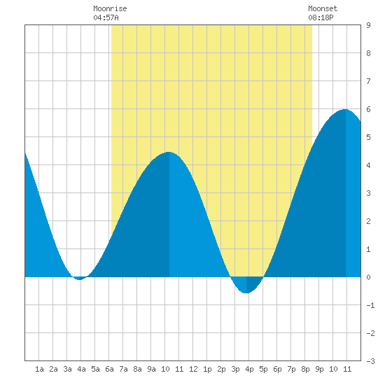 Hanahan tide chart for Tuesday, June 24, 2025