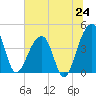 Hanahan tide chart for Tuesday, June 24, 2025