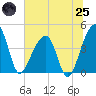 Hanahan tide chart for Wednesday, June 25, 2025