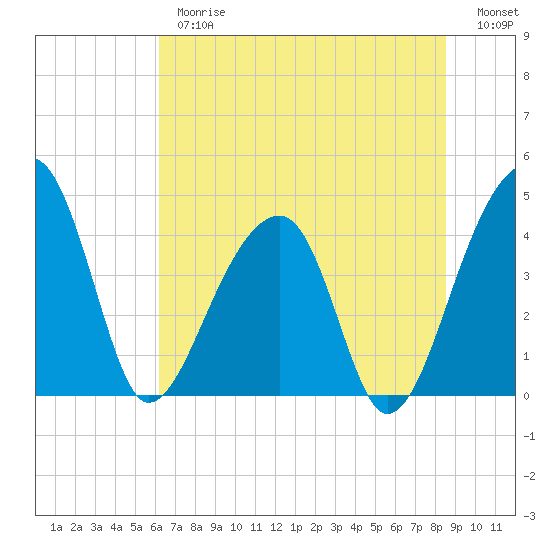Hanahan tide chart for Thursday, June 26, 2025