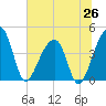 Hanahan tide chart for Thursday, June 26, 2025