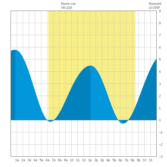 Hanahan tide chart for Friday, June 27, 2025