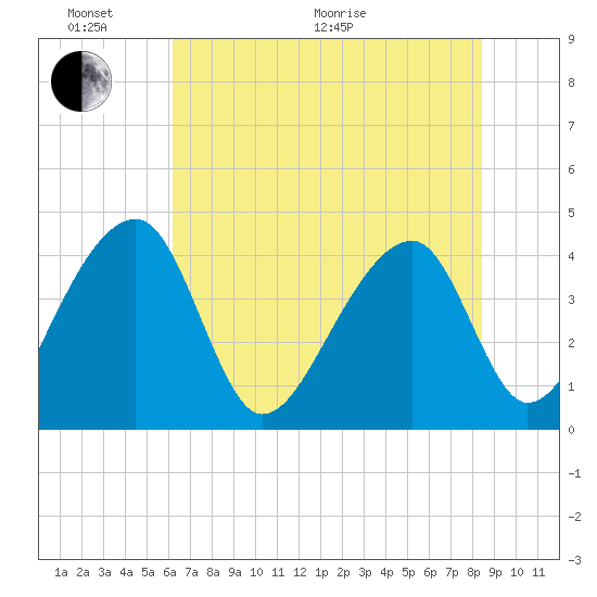 Hanahan tide chart for Monday, June 2, 2025