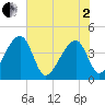 Hanahan tide chart for Monday, June 2, 2025