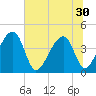 Hanahan tide chart for Monday, June 30, 2025
