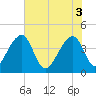 Hanahan tide chart for Tuesday, June 3, 2025