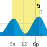 Hanahan tide chart for Thursday, June 5, 2025