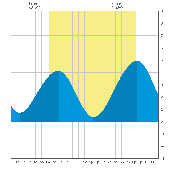 Hanahan tide chart for Friday, June 6, 2025