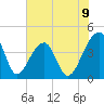 Hanahan tide chart for Monday, June 9, 2025