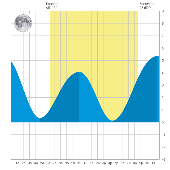 Hanahan tide chart for Thursday, July 10, 2025