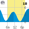 Hanahan tide chart for Thursday, July 10, 2025