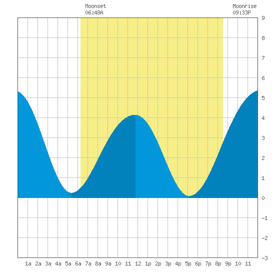 Hanahan tide chart for Friday, July 11, 2025