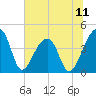 Hanahan tide chart for Friday, July 11, 2025