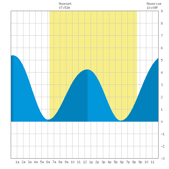 Hanahan tide chart for Saturday, July 12, 2025