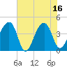 Hanahan tide chart for Wednesday, July 16, 2025