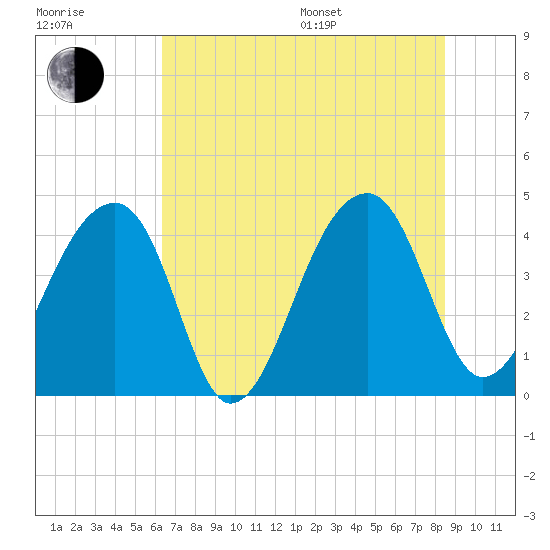 Hanahan tide chart for Thursday, July 17, 2025