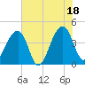 Hanahan tide chart for Friday, July 18, 2025
