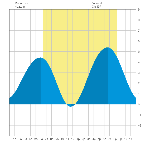 Hanahan tide chart for Saturday, July 19, 2025
