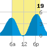 Hanahan tide chart for Saturday, July 19, 2025