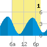 Hanahan tide chart for Tuesday, July 1, 2025
