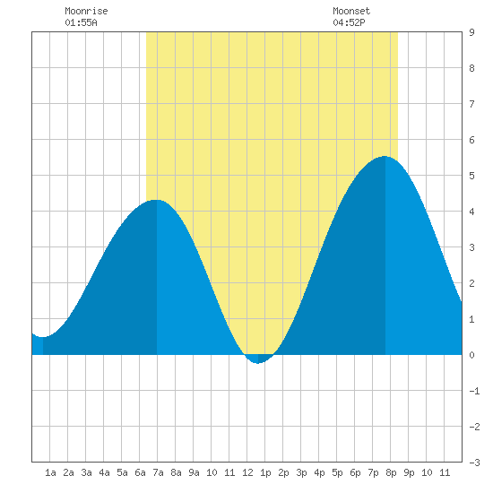 Hanahan tide chart for Sunday, July 20, 2025